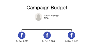Facebook Ads Budgeting: Tips for Cost-Effective Campaigns