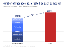 Facebook Ads for Political Campaigns: Targeted Strategies